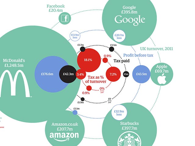 How much tax is paid by major US companies in the UK? Graphic: Paul Scruton/Guardian Graphics